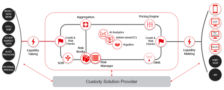 Diagram showing process of trading crypto with smartTrade solutions